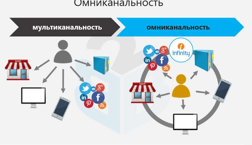 Использование омниканального подхода в ювелирной отрасли