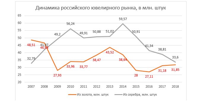 Анализ рынка ювелирных изделий в России 2019