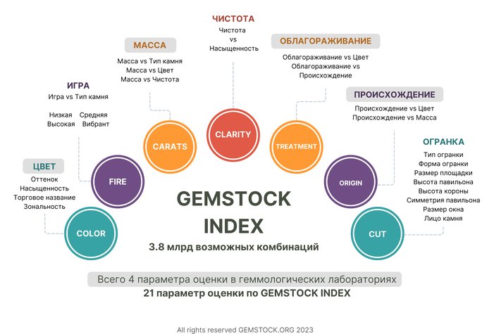 GEMSTOCK INDEX – цифровизация рынка цветных камней